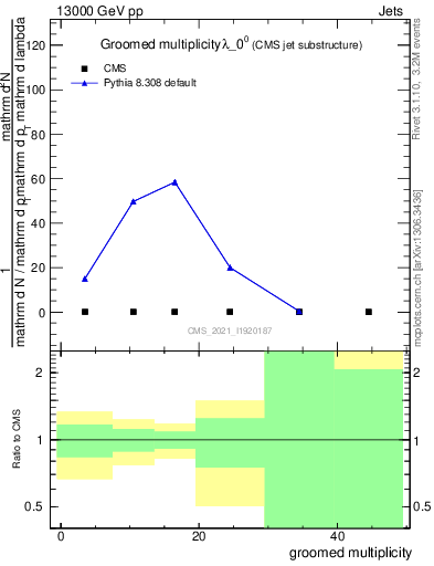 Plot of j.mult.g in 13000 GeV pp collisions