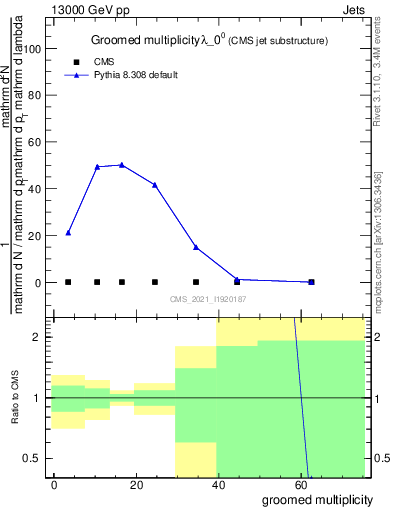 Plot of j.mult.g in 13000 GeV pp collisions