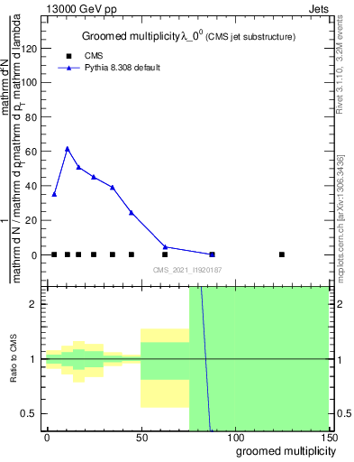 Plot of j.mult.g in 13000 GeV pp collisions