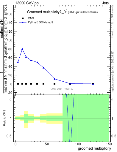 Plot of j.mult.g in 13000 GeV pp collisions