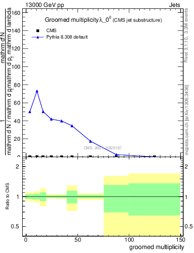 Plot of j.mult.g in 13000 GeV pp collisions