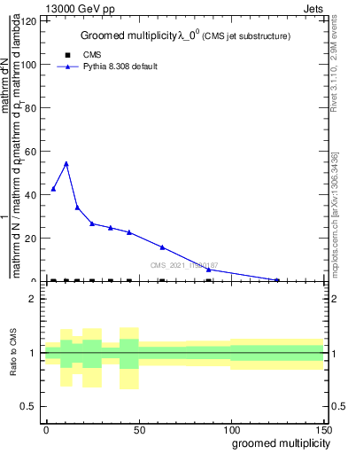 Plot of j.mult.g in 13000 GeV pp collisions