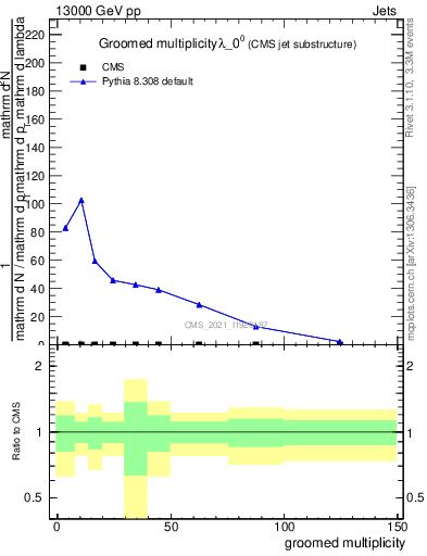 Plot of j.mult.g in 13000 GeV pp collisions