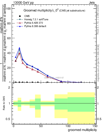 Plot of j.mult.g in 13000 GeV pp collisions