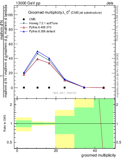 Plot of j.mult.g in 13000 GeV pp collisions