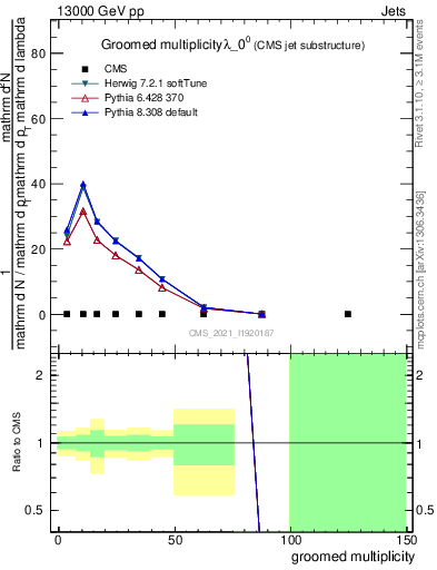 Plot of j.mult.g in 13000 GeV pp collisions