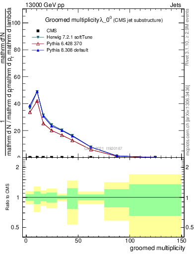 Plot of j.mult.g in 13000 GeV pp collisions