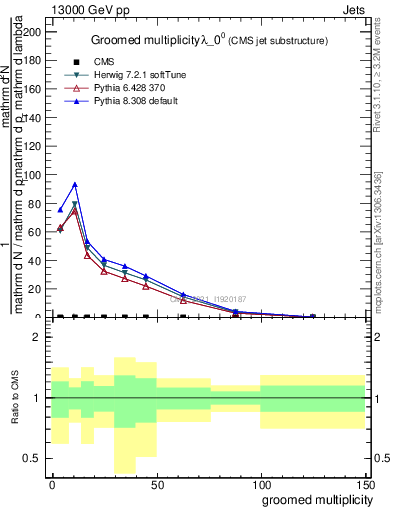 Plot of j.mult.g in 13000 GeV pp collisions