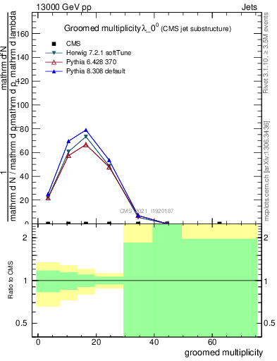 Plot of j.mult.g in 13000 GeV pp collisions