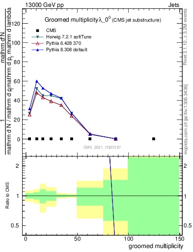 Plot of j.mult.g in 13000 GeV pp collisions