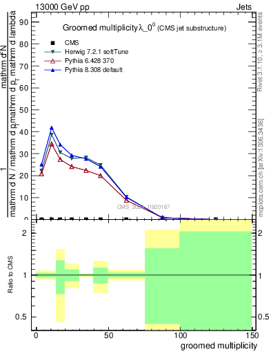 Plot of j.mult.g in 13000 GeV pp collisions