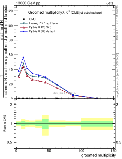 Plot of j.mult.g in 13000 GeV pp collisions