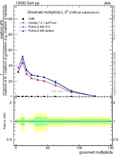 Plot of j.mult.g in 13000 GeV pp collisions