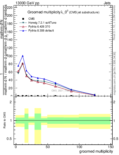 Plot of j.mult.g in 13000 GeV pp collisions