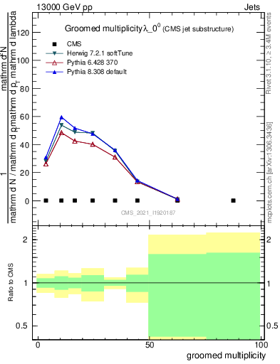 Plot of j.mult.g in 13000 GeV pp collisions