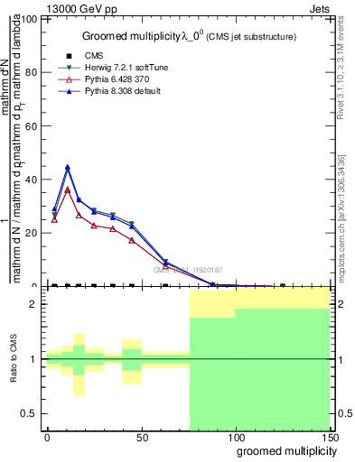 Plot of j.mult.g in 13000 GeV pp collisions