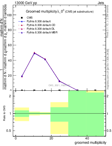 Plot of j.mult.g in 13000 GeV pp collisions