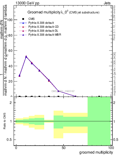 Plot of j.mult.g in 13000 GeV pp collisions