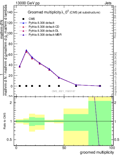 Plot of j.mult.g in 13000 GeV pp collisions