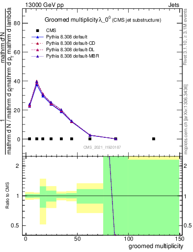 Plot of j.mult.g in 13000 GeV pp collisions