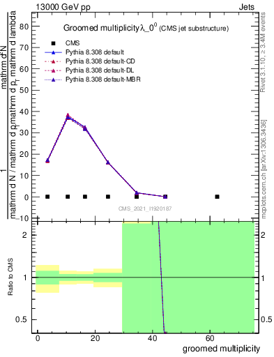 Plot of j.mult.g in 13000 GeV pp collisions