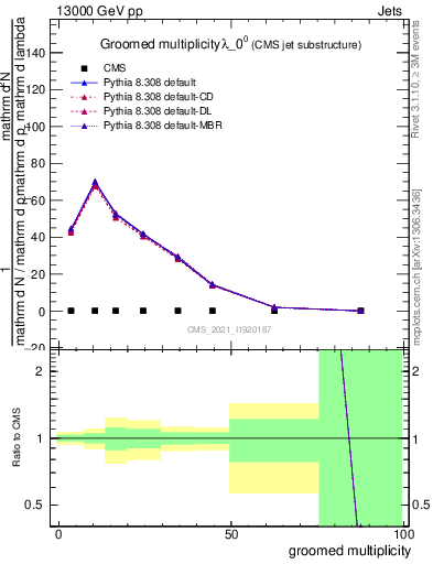 Plot of j.mult.g in 13000 GeV pp collisions