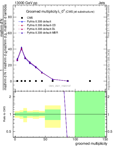 Plot of j.mult.g in 13000 GeV pp collisions