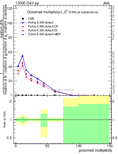 Plot of j.mult.g in 13000 GeV pp collisions