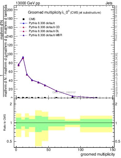 Plot of j.mult.g in 13000 GeV pp collisions