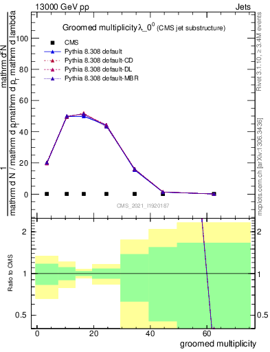 Plot of j.mult.g in 13000 GeV pp collisions