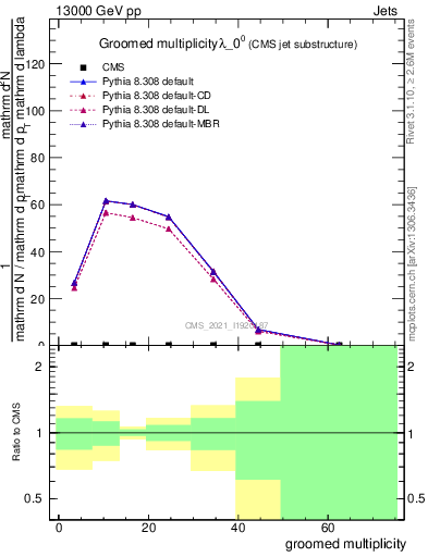 Plot of j.mult.g in 13000 GeV pp collisions