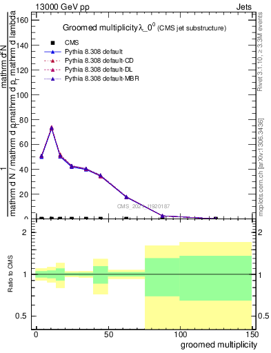 Plot of j.mult.g in 13000 GeV pp collisions