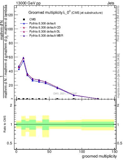 Plot of j.mult.g in 13000 GeV pp collisions