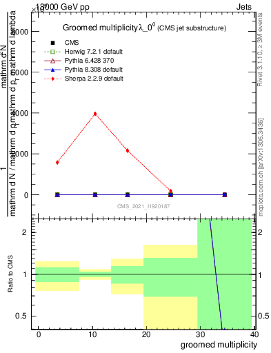 Plot of j.mult.g in 13000 GeV pp collisions