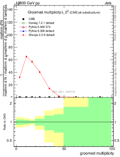 Plot of j.mult.g in 13000 GeV pp collisions