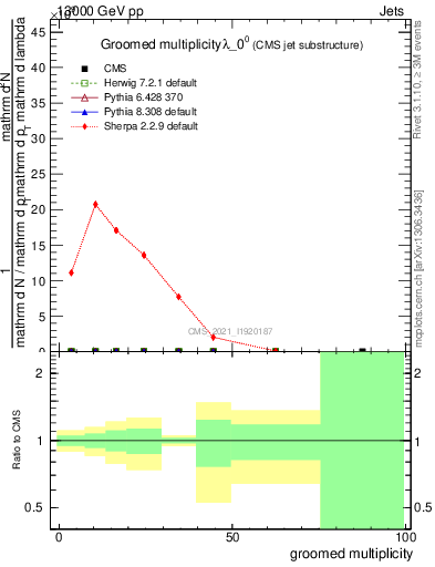 Plot of j.mult.g in 13000 GeV pp collisions