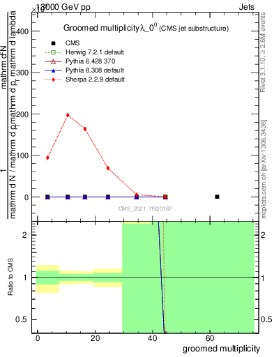 Plot of j.mult.g in 13000 GeV pp collisions