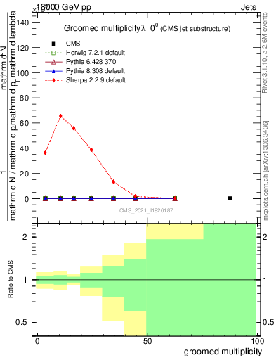 Plot of j.mult.g in 13000 GeV pp collisions