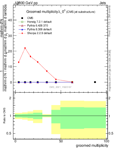 Plot of j.mult.g in 13000 GeV pp collisions