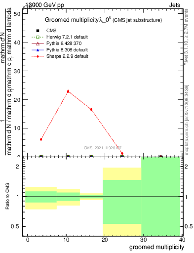 Plot of j.mult.g in 13000 GeV pp collisions