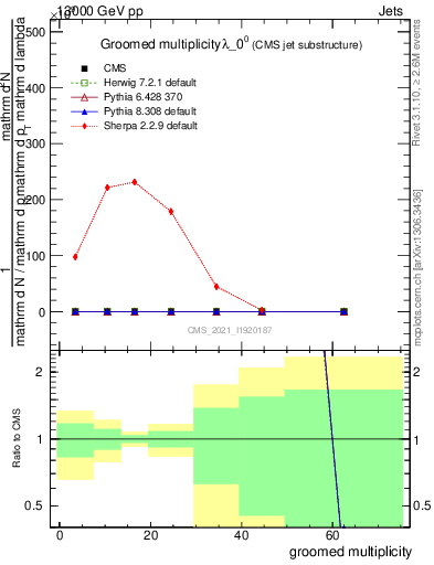 Plot of j.mult.g in 13000 GeV pp collisions