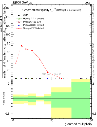 Plot of j.mult.g in 13000 GeV pp collisions