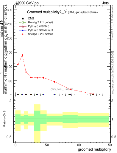 Plot of j.mult.g in 13000 GeV pp collisions