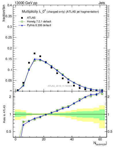 Plot of j.nch in 13000 GeV pp collisions