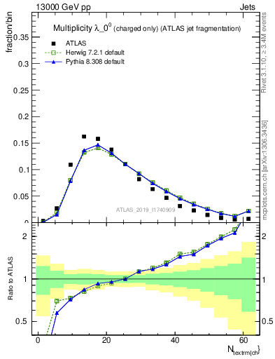 Plot of j.nch in 13000 GeV pp collisions