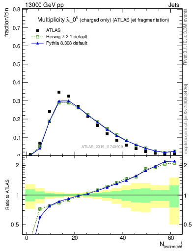 Plot of j.nch in 13000 GeV pp collisions