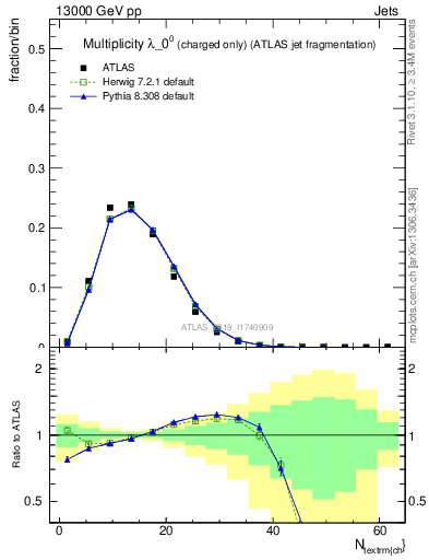 Plot of j.nch in 13000 GeV pp collisions