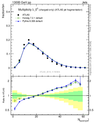 Plot of j.nch in 13000 GeV pp collisions