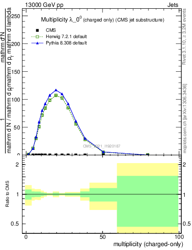 Plot of j.nch in 13000 GeV pp collisions