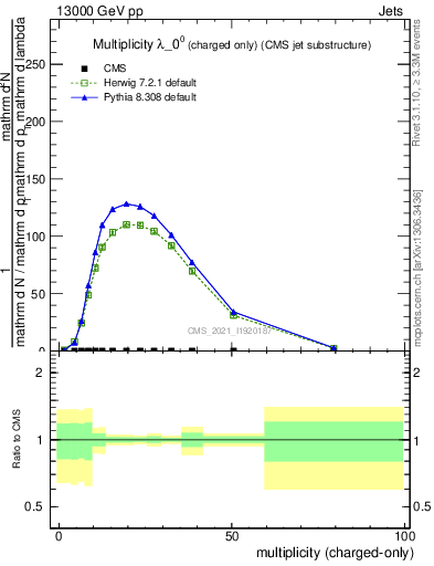 Plot of j.nch in 13000 GeV pp collisions